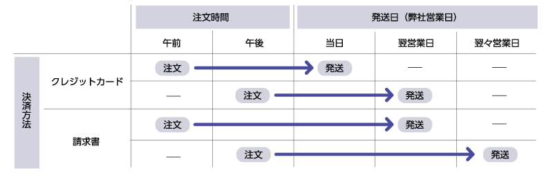 出荷スケジュール